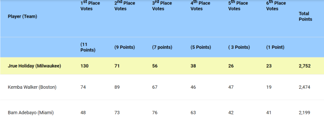 AYX游戏入口-塞维利亚复出首秀备战法国杯窗口期布鲁克林篮网调整名单以备英超，网友：字母哥连续十二场比赛得分超过大胜